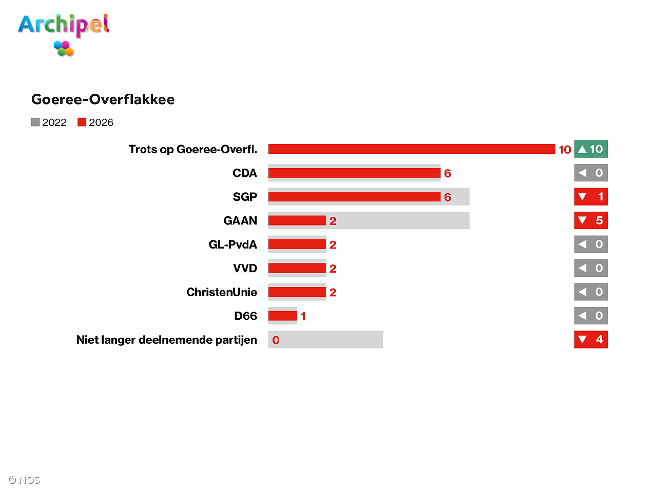Lijsttrekker Thomas Kom over de winst van TOG: 'Ik ben nog steeds sprakeloos' - FlakkeeNieuws Goeree-Overflakkee